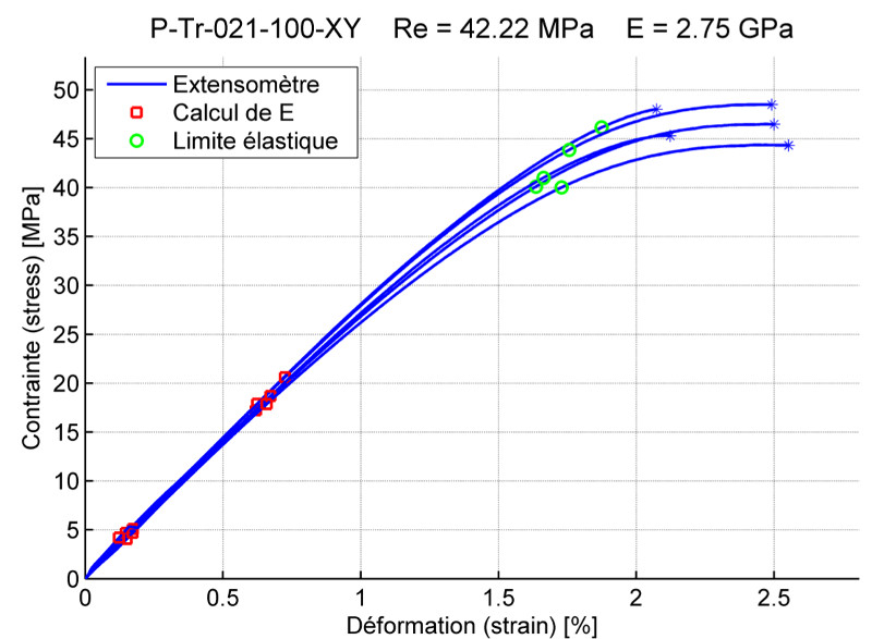 Stress-strain curve of PLA specimens