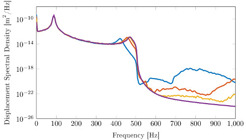 Non-Intrusive Model Order Reduction of Geometric Nonlinear FEMs Using Linear Manifold - Master Thesis